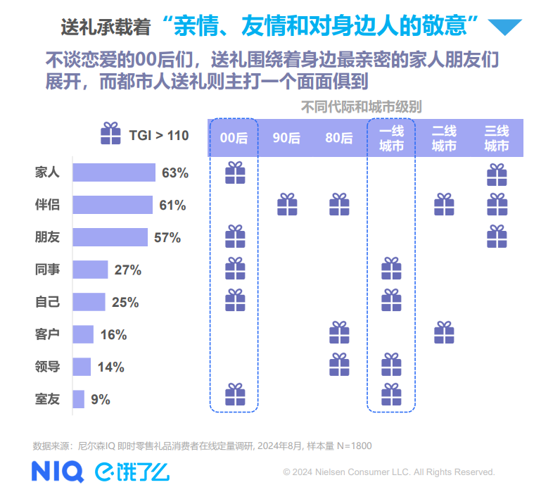 【尼尔森IQ与饿了么联合发布】2024即时零售礼品消费洞察报告 的第 1 張內文圖片