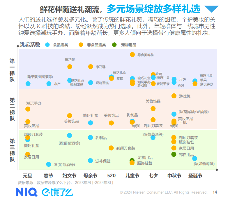 【尼尔森IQ与饿了么联合发布】2024即时零售礼品消费洞察报告 的第 2 張內文圖片