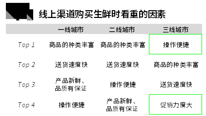 2022中国生鲜品类购物者趋势研究 的第 1 張內文圖片