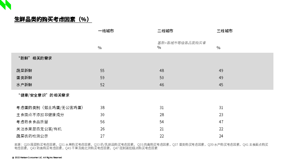 2022中国生鲜品类购物者趋势研究 的第 2 張內文圖片