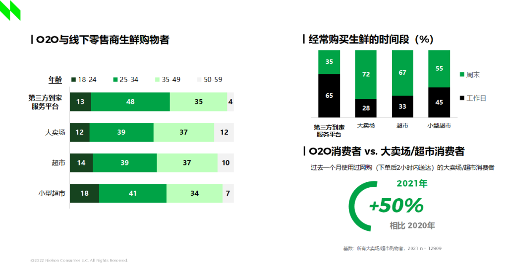 尼尔森IQ 新常态下零售O2O的回顾与探索 的第 2 張內文圖片