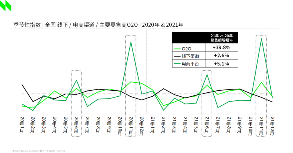 尼尔森IQ 新常态下零售O2O的回顾与探索 的第 3 張內文圖片