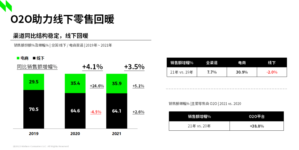 尼尔森IQ 新常态下零售O2O的回顾与探索 的第 1 張內文圖片