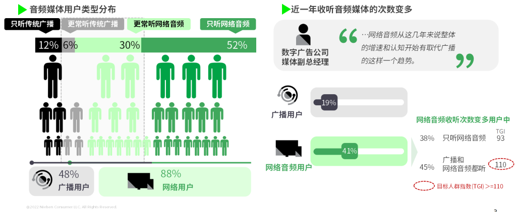 尼尔森IQ网络音频媒体价值洞察 的第 2 張內文圖片