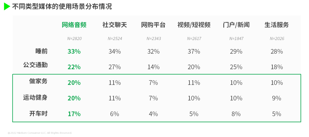 尼尔森IQ网络音频媒体价值洞察 的第 5 張內文圖片