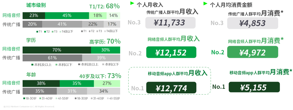尼尔森IQ网络音频媒体价值洞察 的第 8 張內文圖片