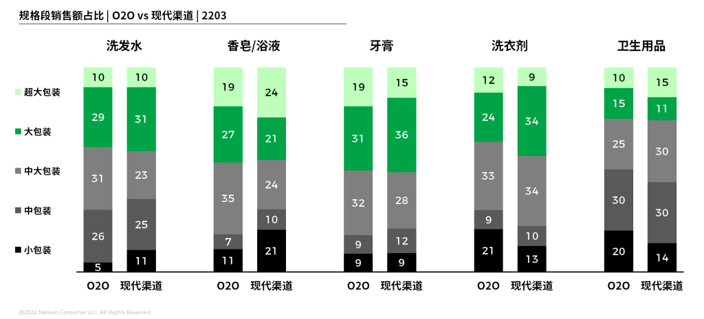 尼尔森IQ：日用品类如何通过O2O遇见未来？ 的第 1 張內文圖片