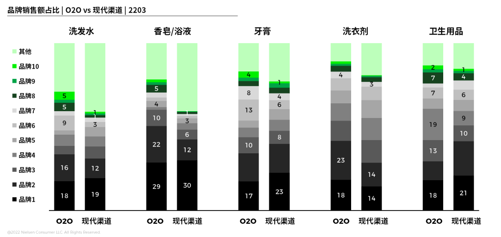 尼尔森IQ：日用品类如何通过O2O遇见未来？ 的第 2 張內文圖片