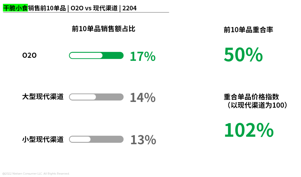 尼尔森IQ 零食饮料的O2O新策略 的第 3 張內文圖片
