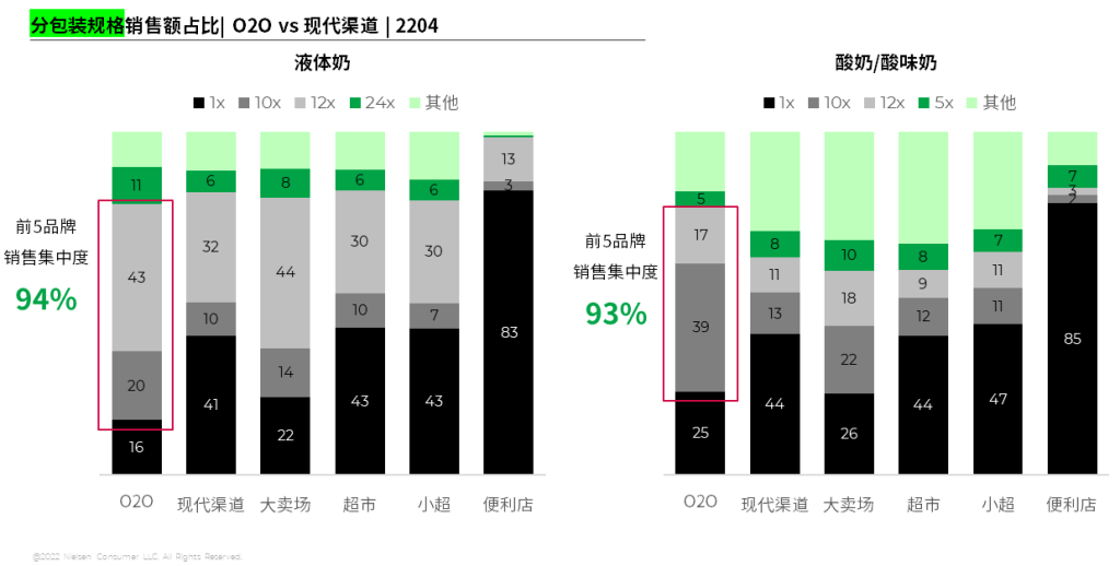 尼尔森IQ：乳制品如何领跑O2O新赛道？ 的第 1 張內文圖片