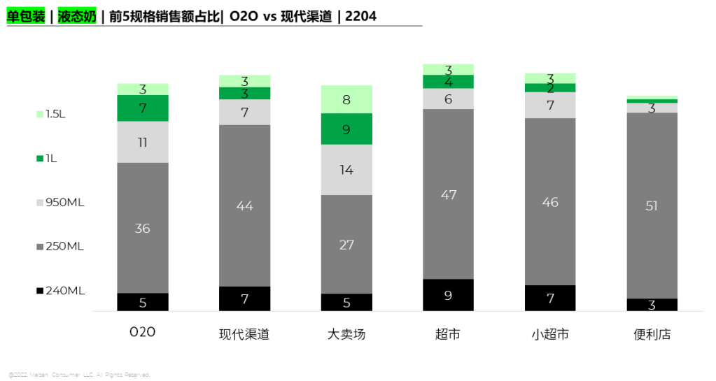 尼尔森IQ：乳制品如何领跑O2O新赛道？ 的第 2 張內文圖片