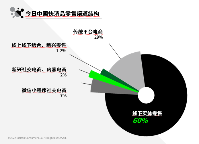 尼尔森IQ 中国线下零售渠道定义重塑 的第 1 張內文圖片