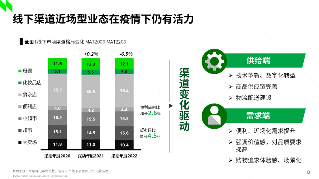 2022中国快消品零售市场趋势解读 的第 2 張內文圖片