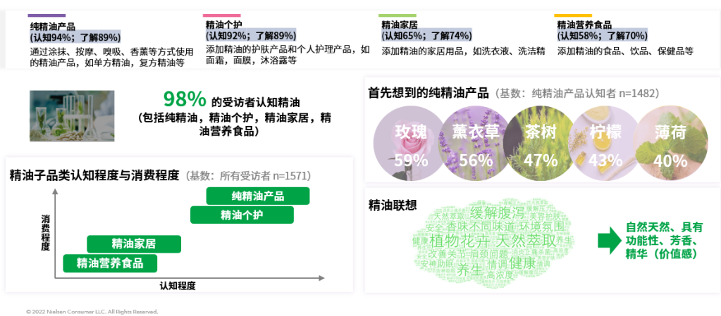尼尔森IQ精油行业消费者趋势洞察 的第 5 張內文圖片