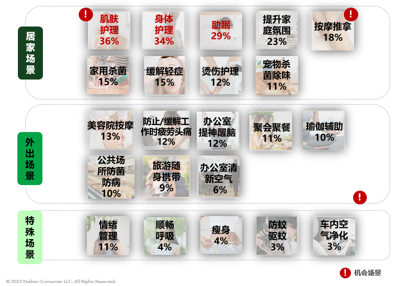 尼尔森IQ精油行业消费者趋势洞察 的第 4 張內文圖片