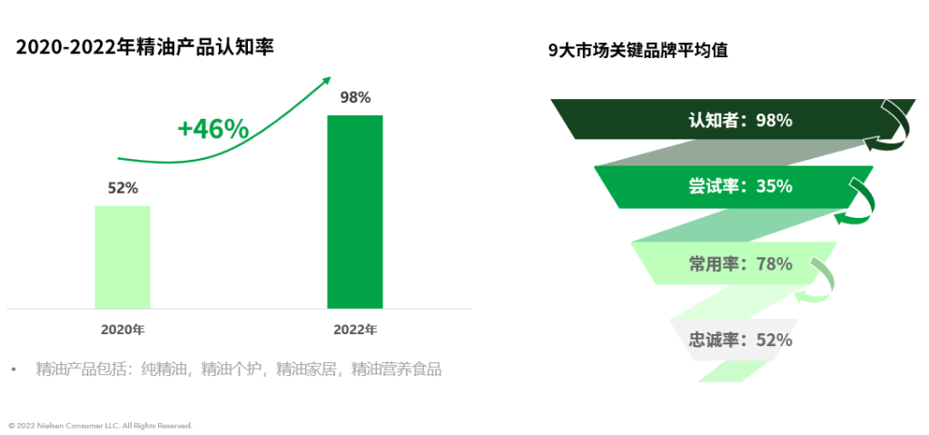 尼尔森IQ精油行业消费者趋势洞察 的第 7 張內文圖片