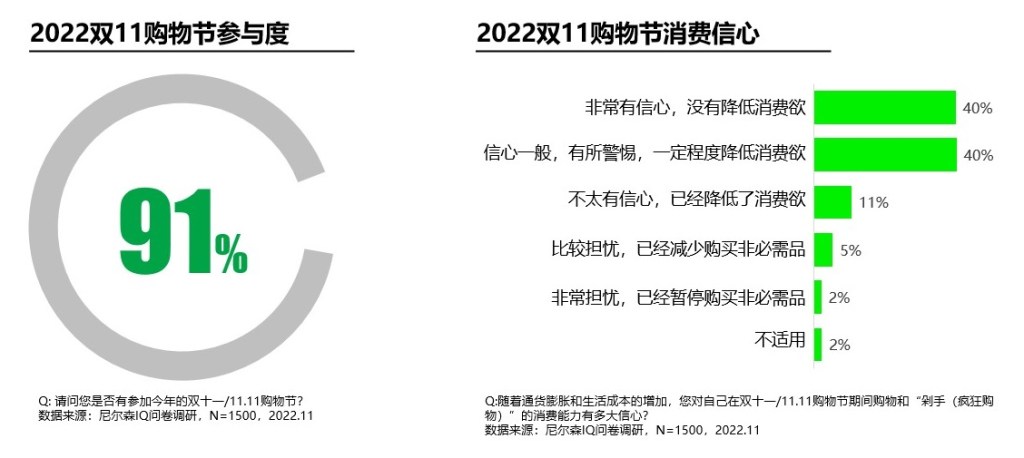 尼尔森IQ 2022 双11洞察 的第 2 張內文圖片
