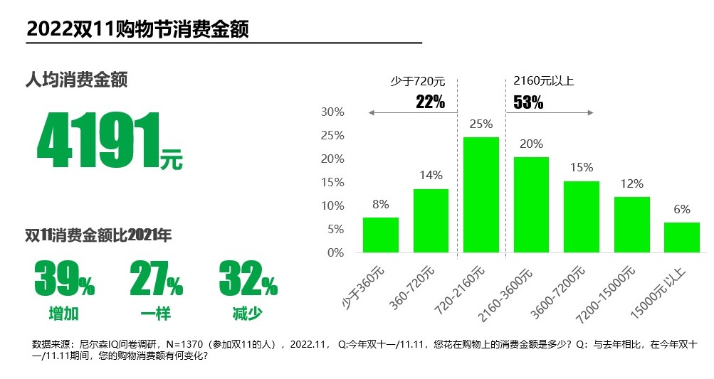 尼尔森IQ 2022 双11洞察 的第 3 張內文圖片