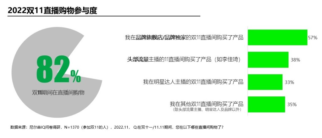 尼尔森IQ 2022 双11洞察 的第 4 張內文圖片