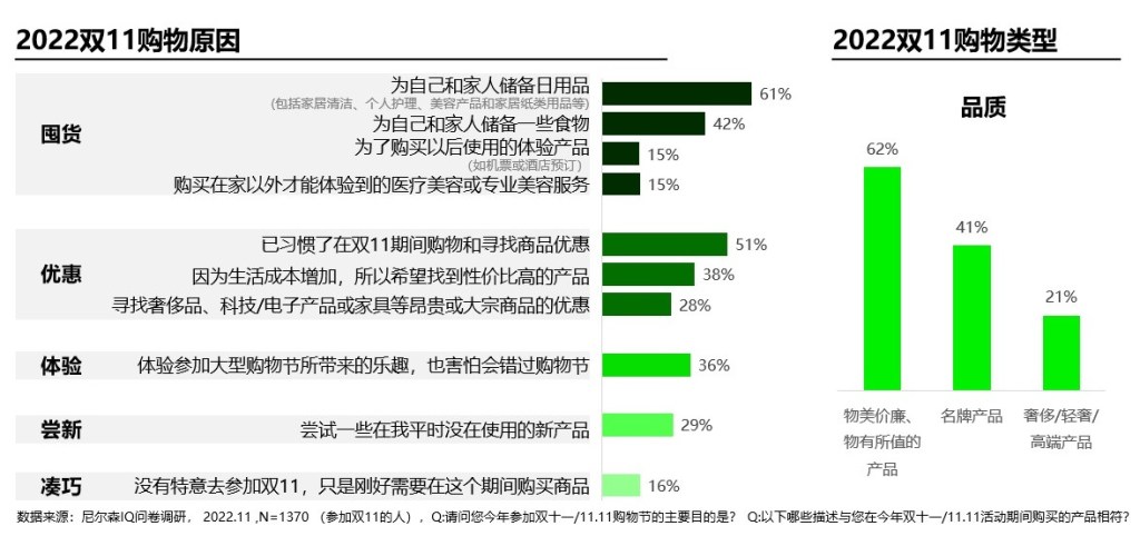 尼尔森IQ 2022 双11洞察 的第 5 張內文圖片