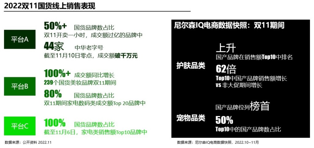 尼尔森IQ 2022 双11洞察 的第 6 張內文圖片