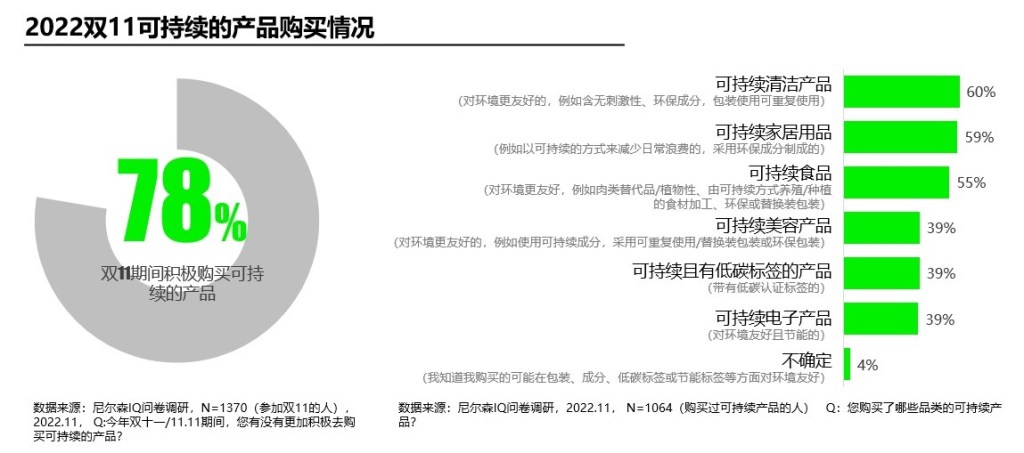 尼尔森IQ 2022 双11洞察 的第 8 張內文圖片