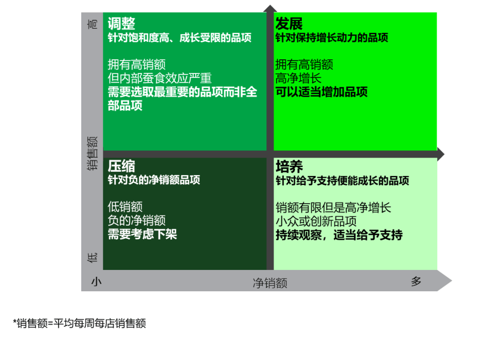 尼尔森IQ 提升业务销售净增量 的第 4 張內文圖片