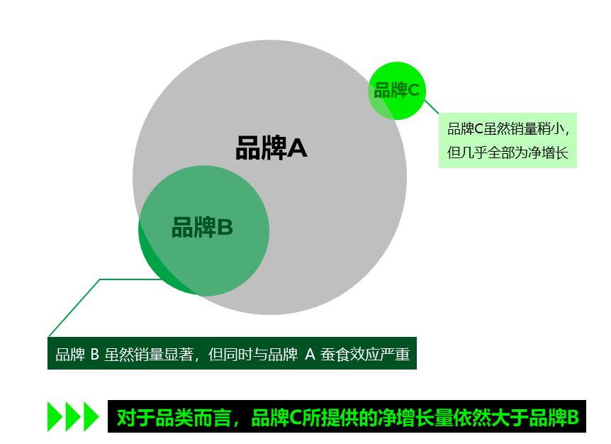 尼尔森IQ 提升业务销售净增量 的第 3 張內文圖片