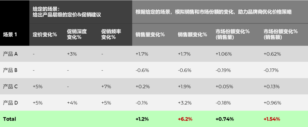 尼尔森IQ 优化定价并促销提效 的第 1 張內文圖片