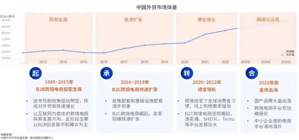 尼尔森IQ 2023年中国跨境电商平台出海白皮书 的第 1 張內文圖片