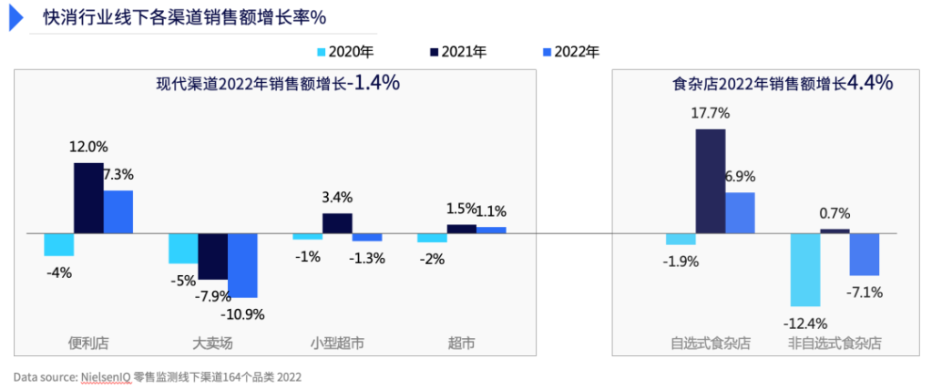 尼尔森IQ 2022年中国零售市场回顾与展望 的第 3 張內文圖片