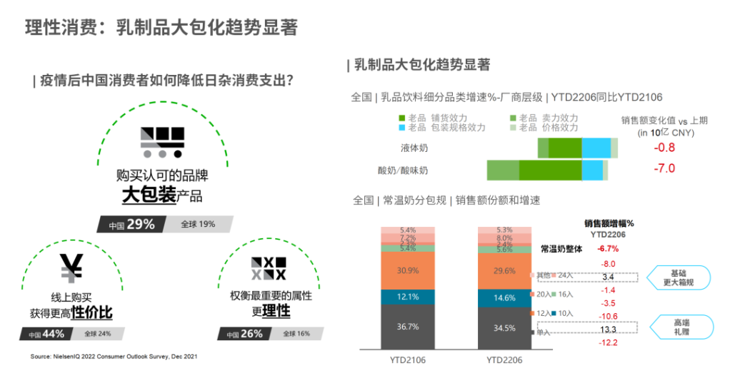 尼尔森IQ：消费热潮回归，把握乳制品行业增长新机遇 的第 3 張內文圖片