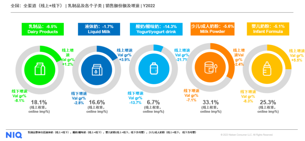 尼尔森IQ：消费热潮回归，把握乳制品行业增长新机遇 的第 1 張內文圖片