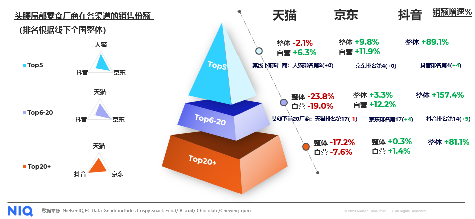 尼尔森IQ：扬帆逐浪，开启零食行业的全渠道战略 的第 6 張內文圖片
