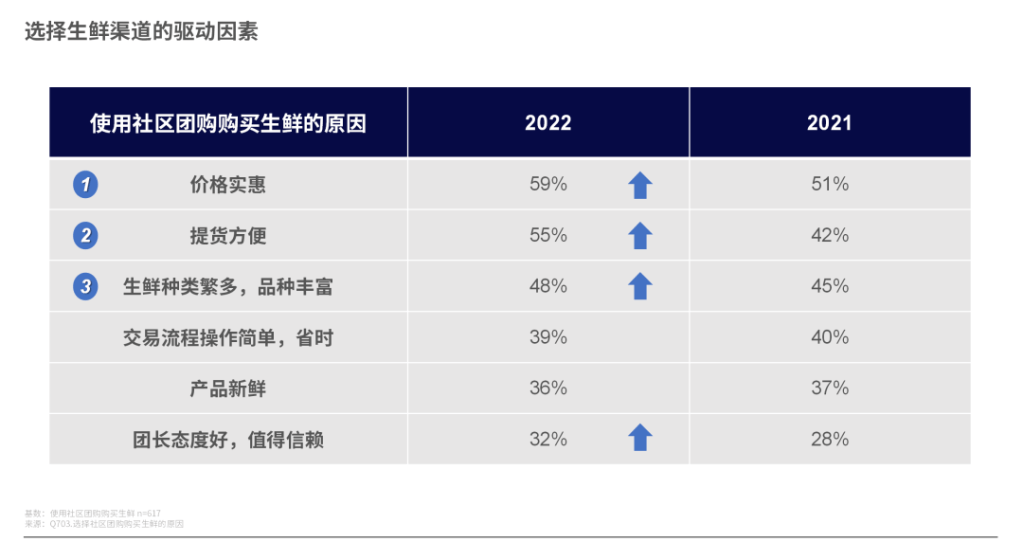 尼尔森IQ:过去三年,生鲜购物者消费习惯有何变化? 的第 1 張內文圖片