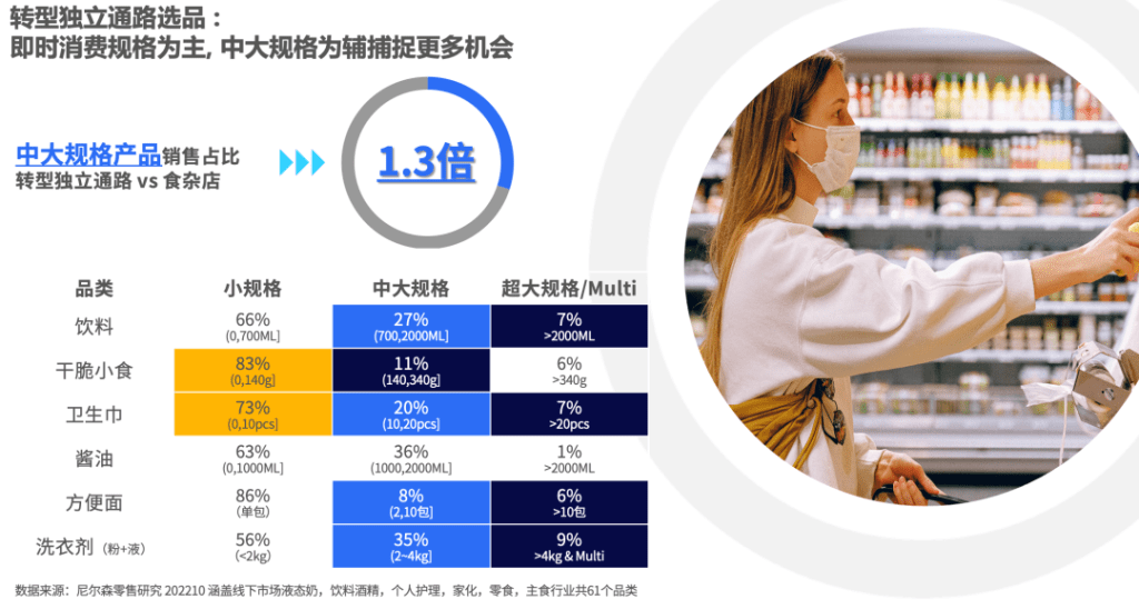 尼尔森IQ 中国零售市场三部曲之渠道变革篇 的第 8 張內文圖片