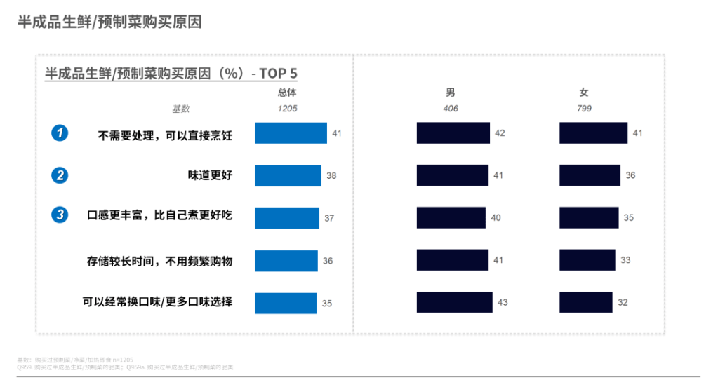 尼尔森IQ:过去三年,生鲜购物者消费习惯有何变化? 的第 2 張內文圖片