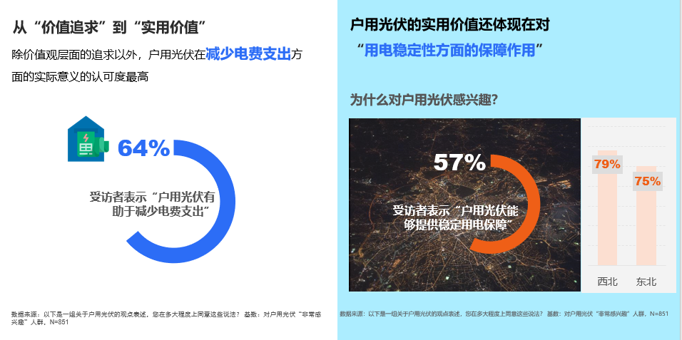 尼尔森IQ：绿色能源价值凸显，户用光伏的风口来了吗？ 的第 2 張內文圖片