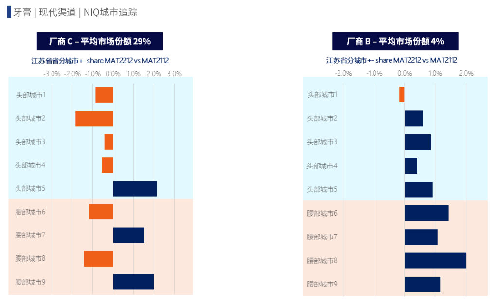 快消企业如何抓住重点城市,洞察城市内部竞争格局? 的第 8 張內文圖片