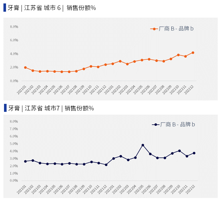 快消企业如何抓住重点城市,洞察城市内部竞争格局? 的第 9 張內文圖片