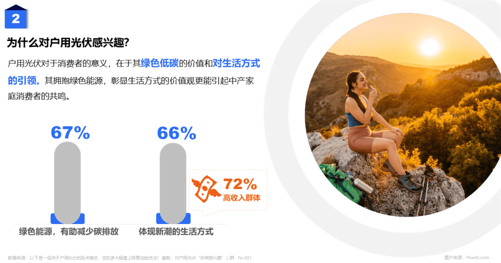 尼尔森IQ：绿色能源价值凸显，户用光伏的风口来了吗？ 的第 1 張內文圖片