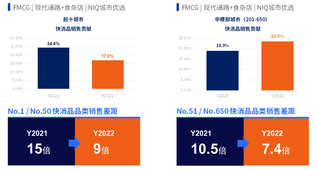 快消企业如何抓住重点城市,洞察城市内部竞争格局? 的第 2 張內文圖片