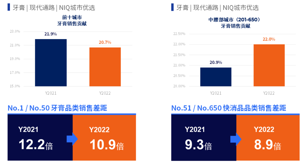 快消企业如何抓住重点城市,洞察城市内部竞争格局? 的第 3 張內文圖片