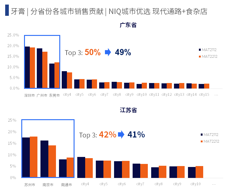 快消企业如何抓住重点城市,洞察城市内部竞争格局? 的第 5 張內文圖片