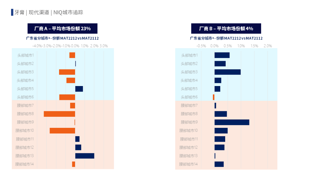 快消企业如何抓住重点城市,洞察城市内部竞争格局? 的第 6 張內文圖片