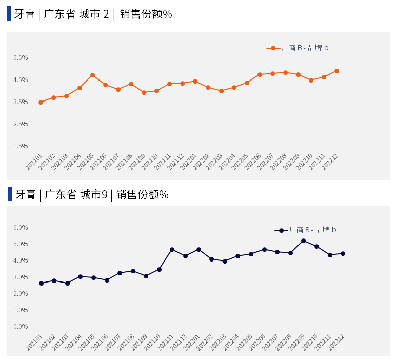 快消企业如何抓住重点城市,洞察城市内部竞争格局? 的第 7 張內文圖片