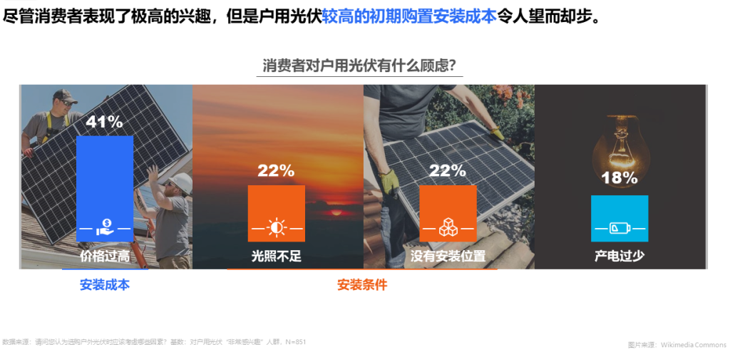 尼尔森IQ：绿色能源价值凸显，户用光伏的风口来了吗？ 的第 3 張內文圖片