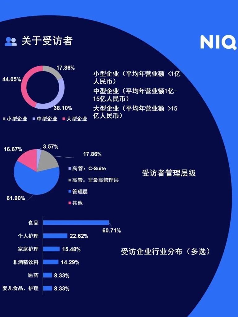 尼尔森IQ 2023年全球中小型快消品企业调研 的第 1 張內文圖片