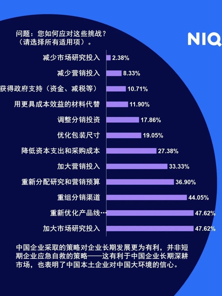 尼尔森IQ 2023年全球中小型快消品企业调研 的第 4 張內文圖片