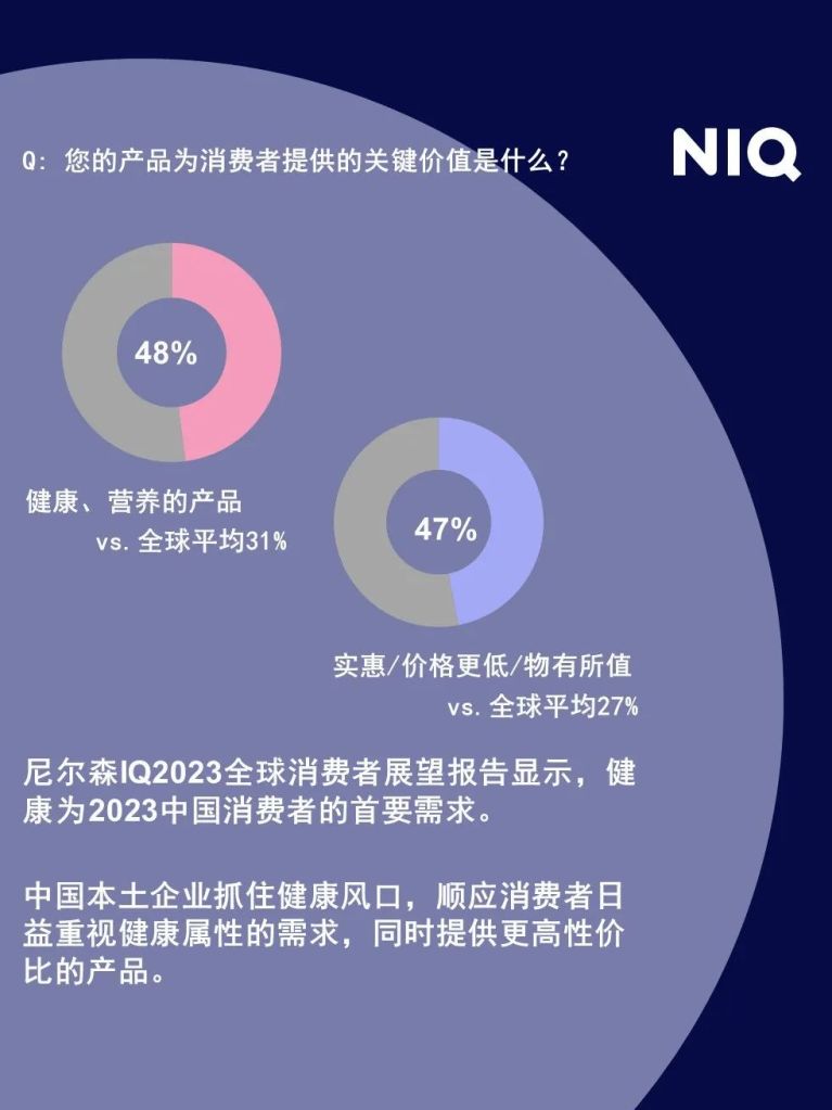 尼尔森IQ 2023年全球中小型快消品企业调研 的第 9 張內文圖片